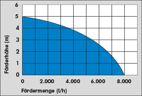 GÜDE Schmutzwassertauchpumpe GS 4001 